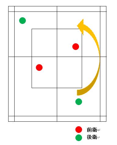 回り込ませ