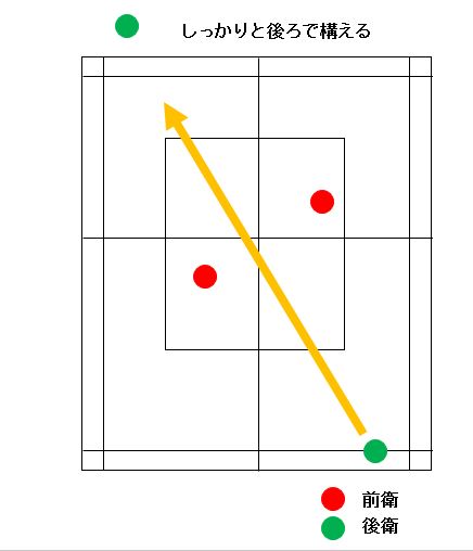 後ろで構える